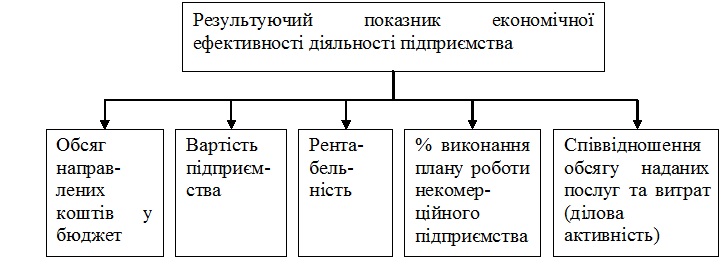 Критерії оцінки економічної ефективності 