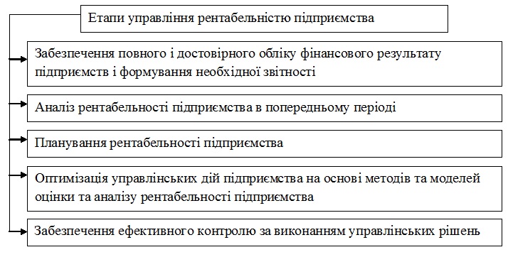 Місце рентабельності 