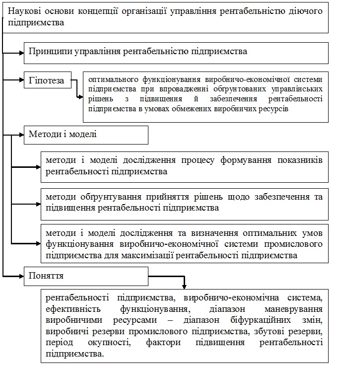 Місце рентабельності 