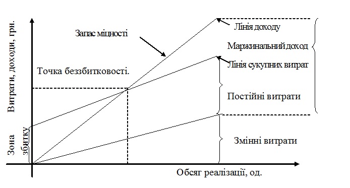 Місце рентабельності 