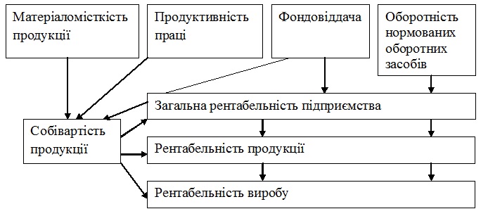 Місце рентабельності 